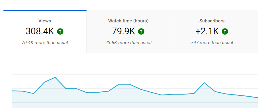 YouTube stats for my channel from the past 28 days showing over 300,000 views