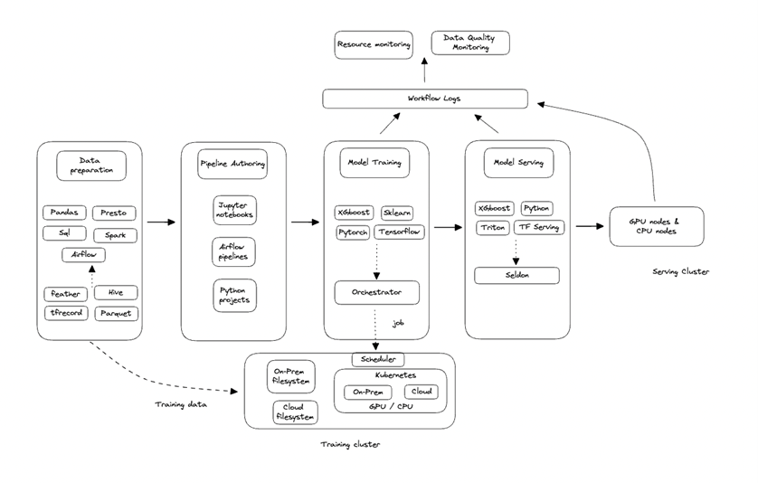 An overview of Coupang ML Platform