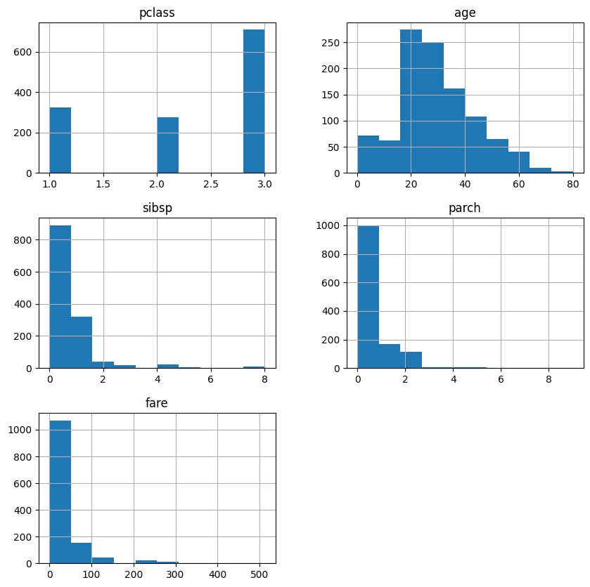 Histogram of all numerical columns in dataframe