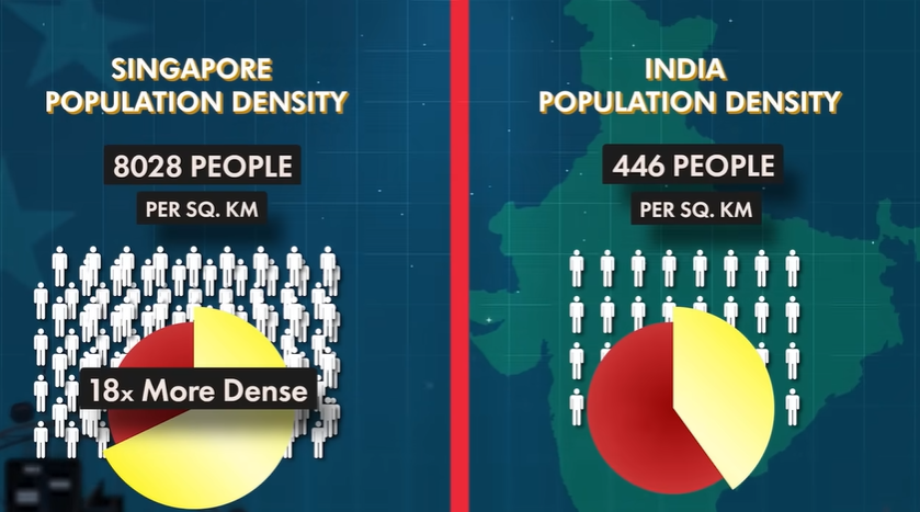 Comparison in Population Density of singapore and and India