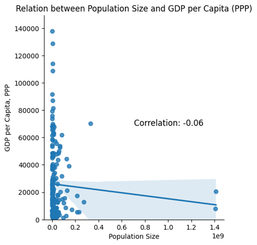 Scatter plot between population size and GDP per capita at purchasing power parity. The correlation is -0.06. The are many small countries and only a few big to very big ones.