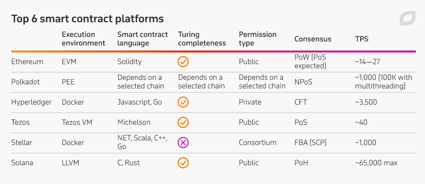 Top 6 smart contract platform in 2021