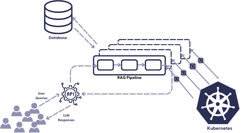 Sketch of multiple replicas of the RAG pipeline, receiving many user queries and communicating with the database.