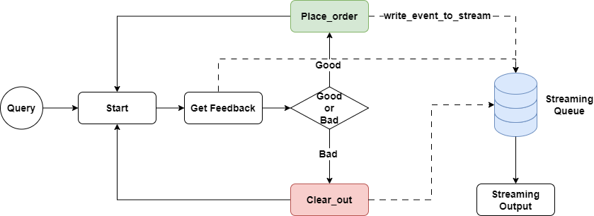 LlamaIndex Workflow uses a streaming queue to output messages.