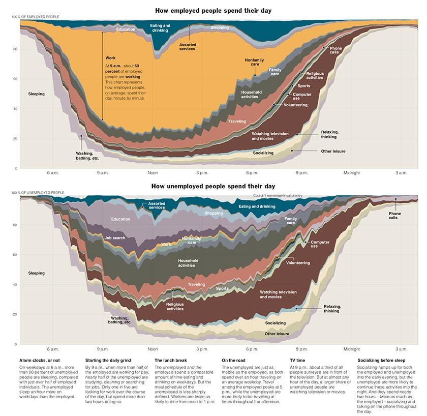 This graphic uses data provided by the American Time Use Survey to show how employed and unemployed people spend their time.