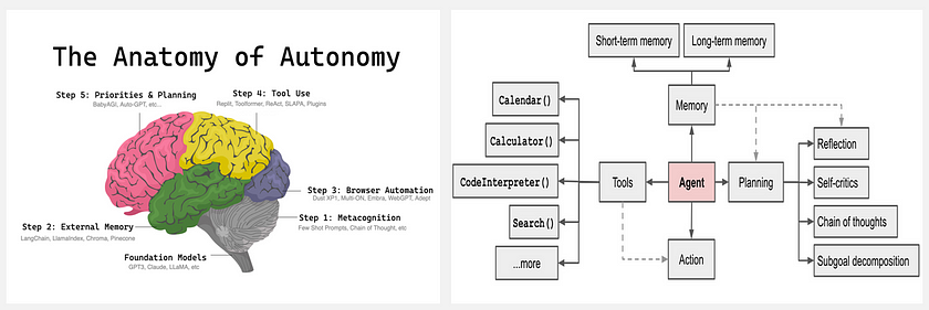 Anatomy of autonomy and framework for AI Agents