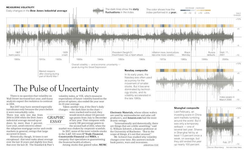 This graphic, published in January 2008, examined volatility in the stock market, particularly in the Dow Jones Index. It com