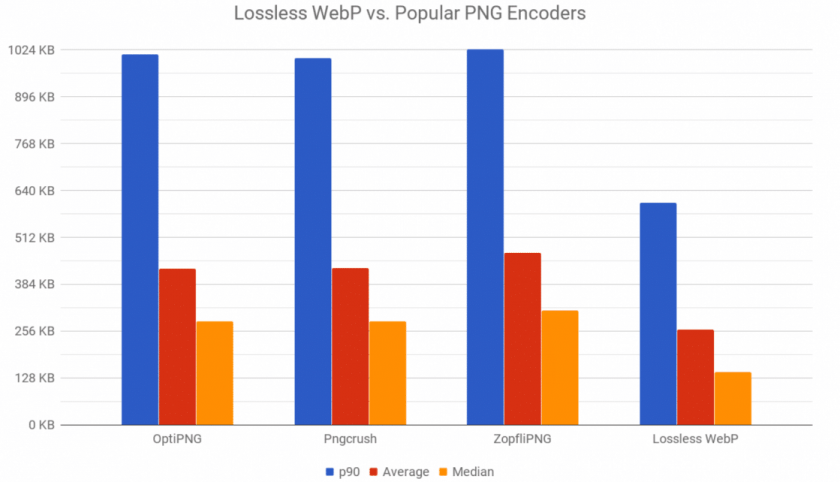 Speed comparison of WebP, JPEG & PNG