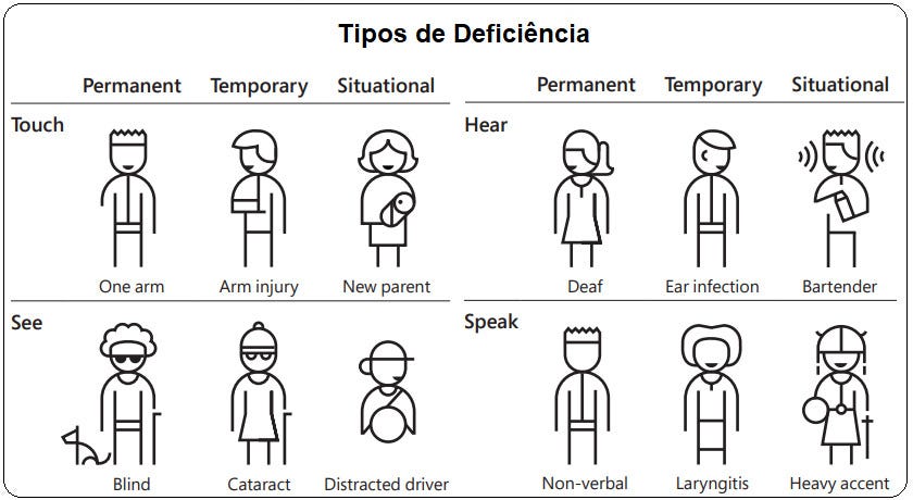 Diferentes tipos de deficiencias e suas classificações permanente, temporária ou determinada situação.