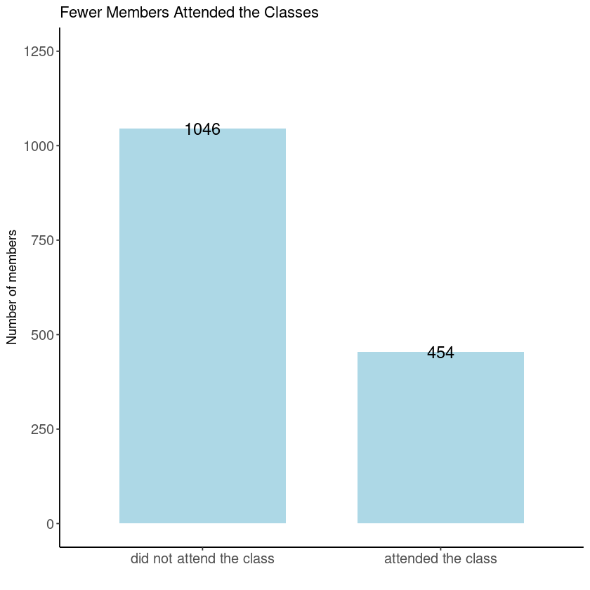 The proportion of gym members that attend classes