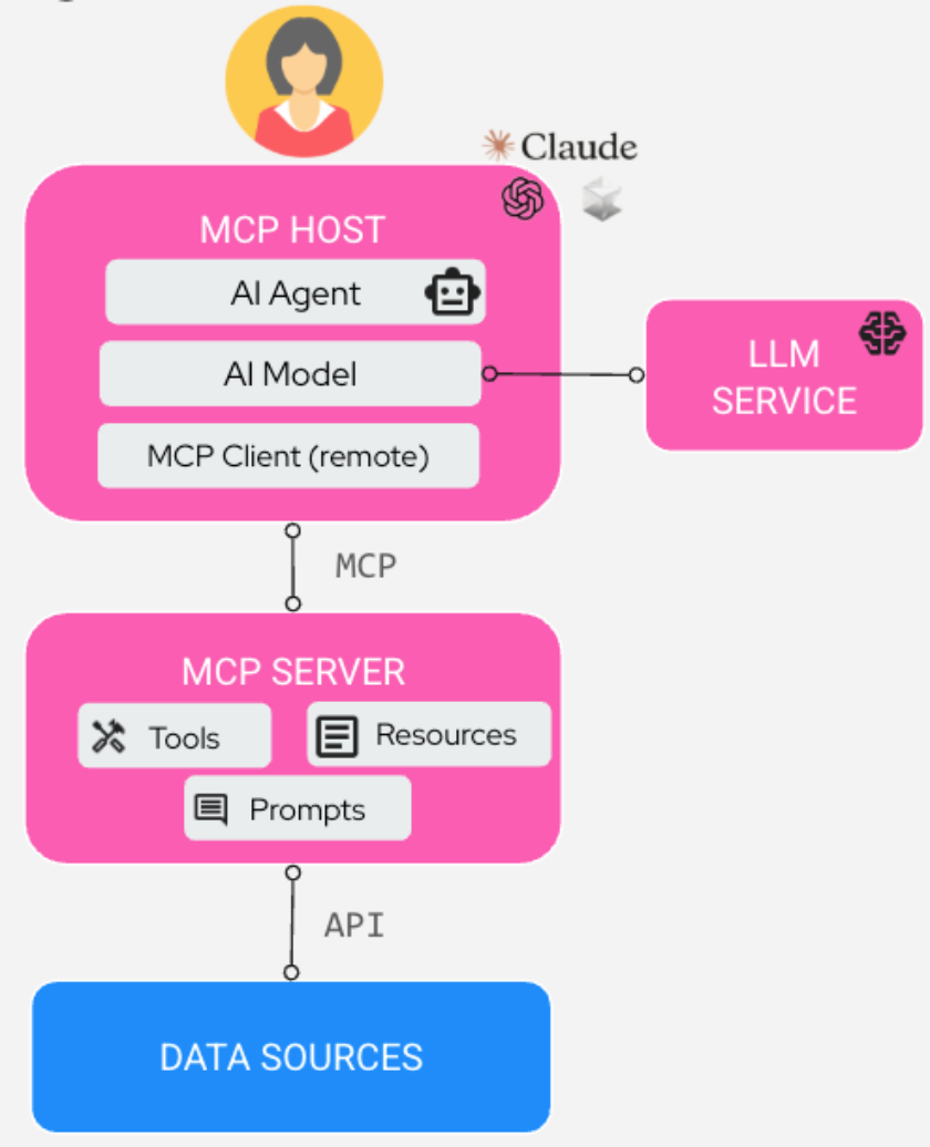 MCP Architecture