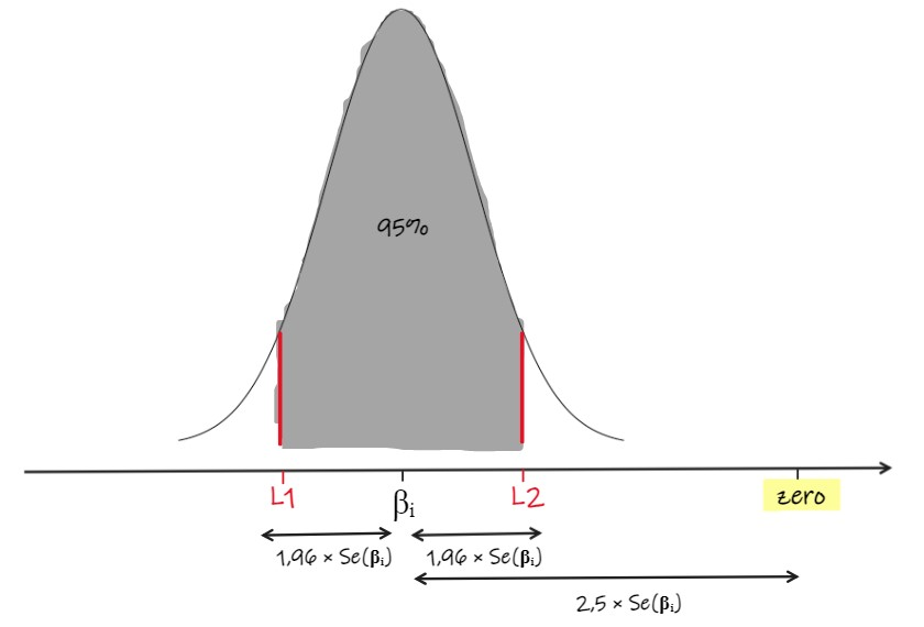 Gráfico 18: Igual ao gráfico 17, mas agora está indicada a posição do zero, longe da curva marcada, mais uma linha de setas duplas agora indica a distância entre zero e beta-i, que é iguala 2,5 vezes o erro padrão de beta-i