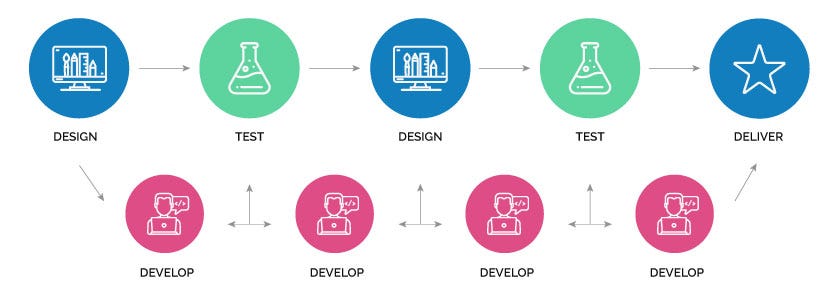 Design process showing rounds of design, test, and development