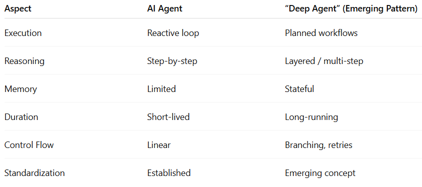 Deep Agents: The Emerging Pattern Beyond AI Agents (What Developers Should Know)