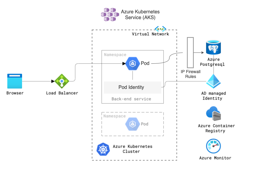 Deploying a Spring Boot REST API on Azure Kubernetes Service with Azure ...