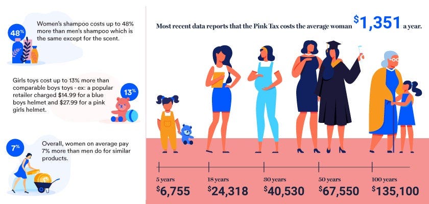 Image 12. Pink Tax price comparisons showing how women’s products are generally more expensive. From Bankrate