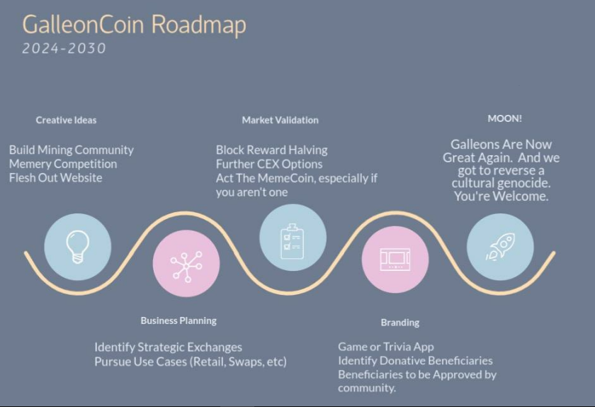 GalleonCoin Roadmap: (2024–2030)