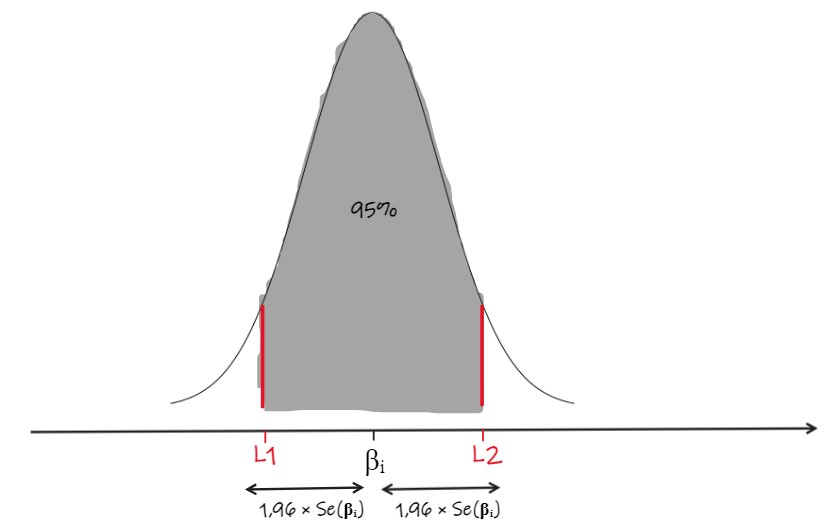 Gráfico 17: Igual ao gráfico 16, mas com a distância entre beta-i e L1 e L2, indicadas respectivamente, por setas duplas e uma legenda com o valor destas distâncias, que é 1,96 vezes o valor do erro padrão de beta-i