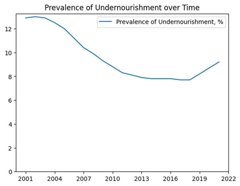 Prevalence of undernourishment fell from around 13% in the first years of the century to 7.7% in 2018, but unfortunately it rose again to 9.2% between 2018 and 2021.