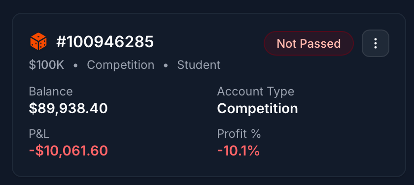 I lost $14,000 across 8 FundingPips accounts in 6 months.