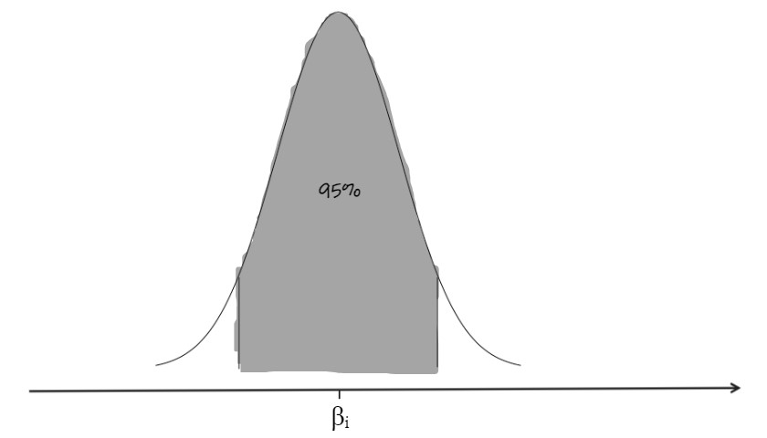 Gráfico 15: Igual ao gráfico 14, mas com uma área de dentro da curva marcada em cinza, está escrito “95%” indicando que esta área marcada representa 95% de toda a distribuição