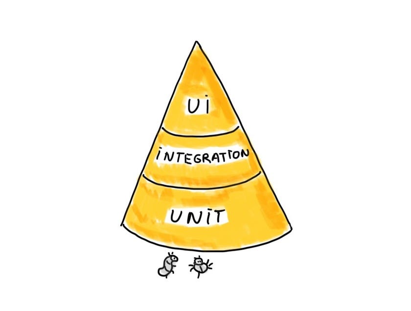 Test automation pyramid with funny bugs at the bottom: the lower layer — unit tests, the middle layer — integration tests, and the upper layer — UI tests.