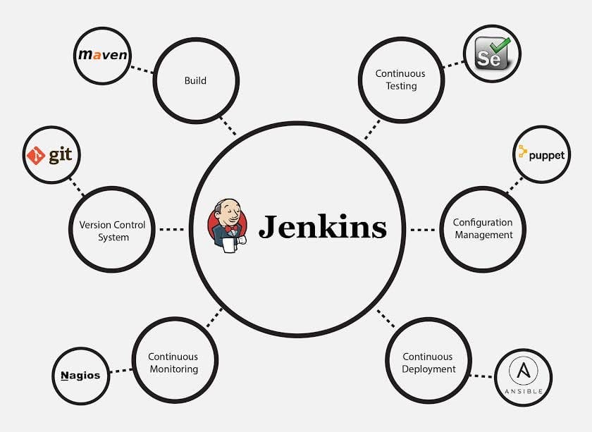 Image depicting vast usecases of jenkins