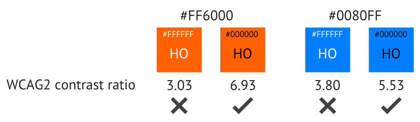 Comparison of black and white text on orange and blue backgrounds, with contrast calculations indicating black is better for both cases