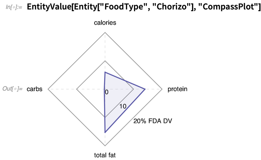 CompassPlot graph for chorizo