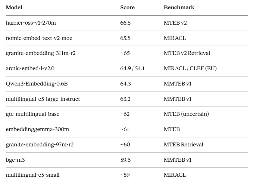 Multilingual Embedding Models in 2026: What Actually Works on CPU