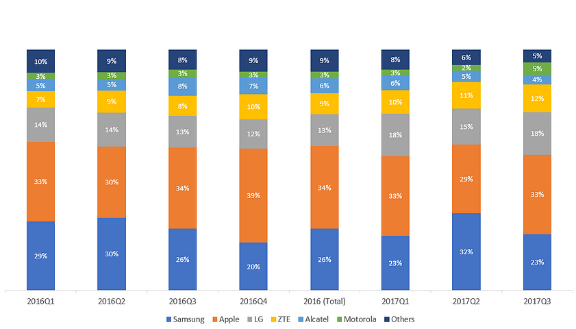 usa smartphone share graphic