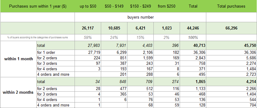 The table shows the number of buyers, as well as the number of purchases.