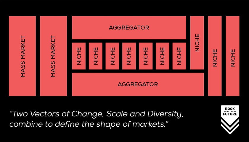 Two Vectors of Change, Scale and Diversity, combine to define the shape of markets.