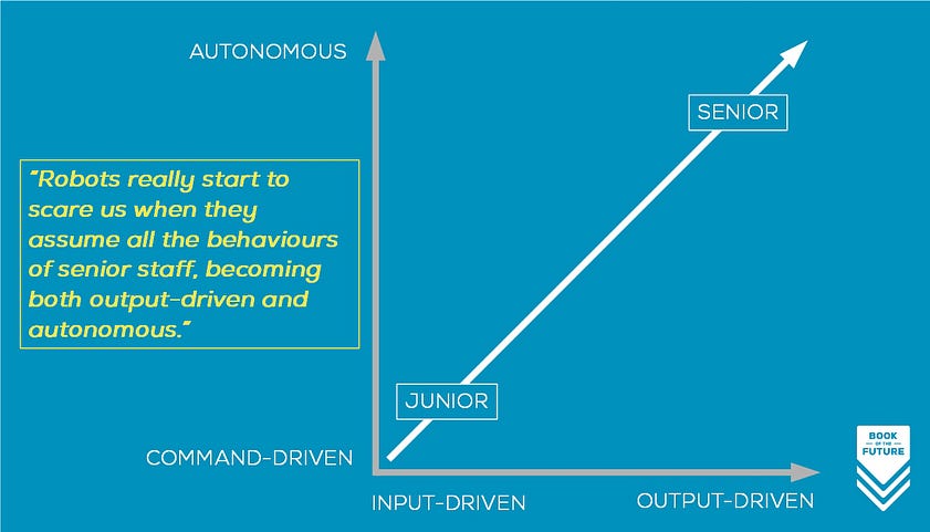 Robots really start to scare us when they assume all the behaviours of senior staff, becoming both output-driven and autonomous.