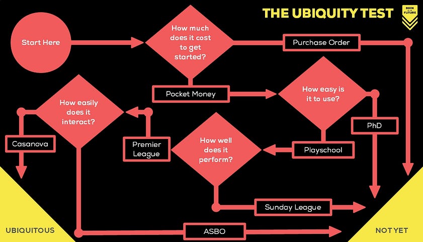 In order for a technology to become truly ubiquitous it must be cheap, accessible, capable, and easy to integrate.