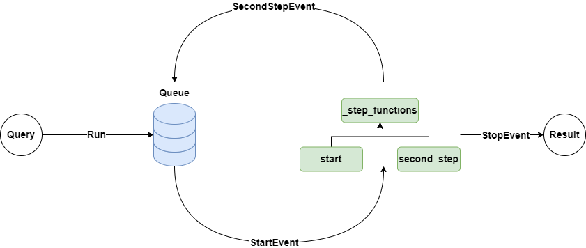 Workflow uses a run_flow loop to listen for events and execute steps.