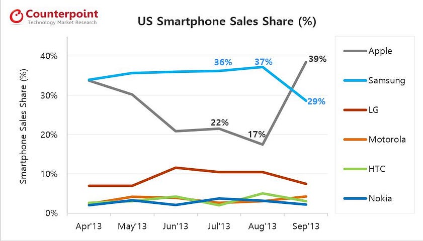 US smartphone market share Sep 2013