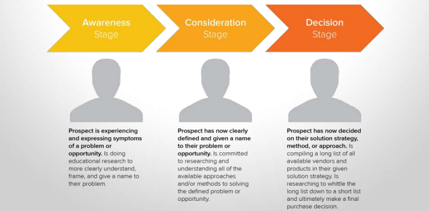 Buyer’s journey in details.