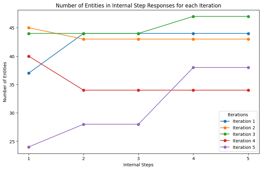 Figure 1: Number of Entities for 5 Iterations of the CoD technique (each having 5 Internal Steps)