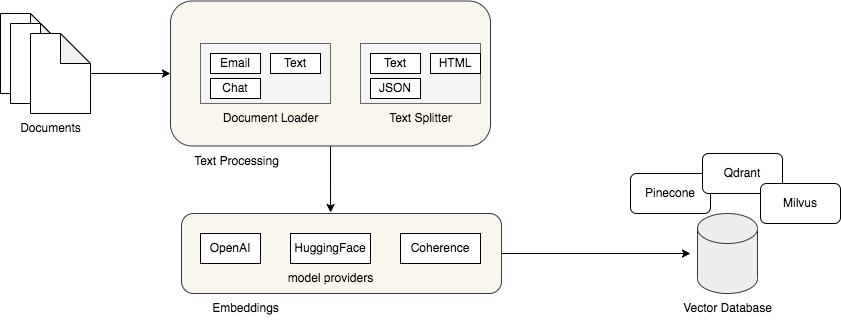 Exploring Langchain’s Vector DB, Observability, and Beyond