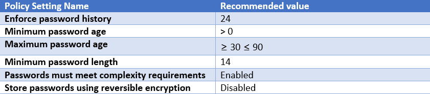 Password Policy