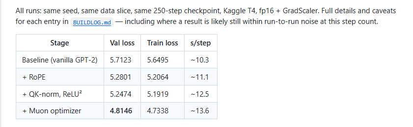 Reproducing GPT-2 on a free Kaggle GPU: what four modern tricks actually change