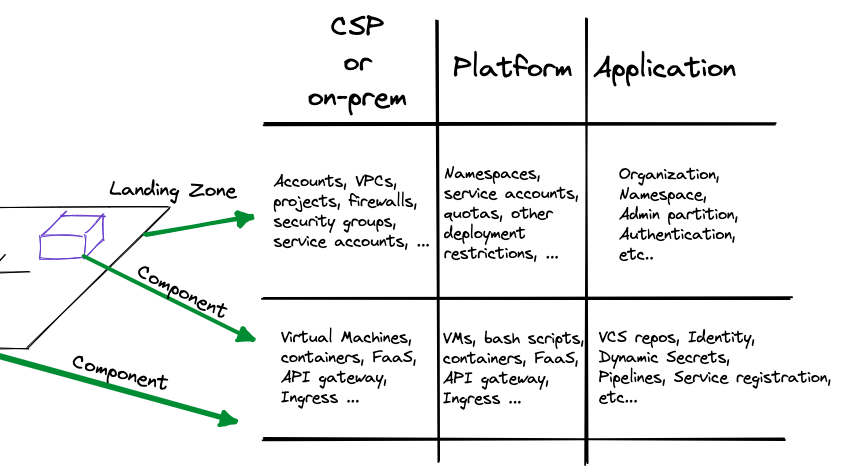 Different ways a Landing Zone can be organized, depending on the platform.