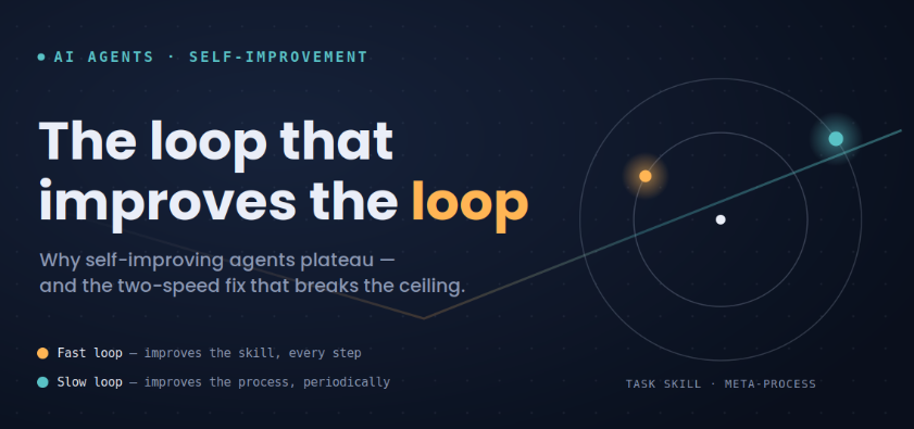 The Loop That Improves the Loop: Why Self Improving Agents Plateau (and How to Fix It)