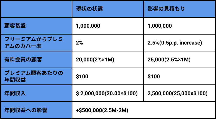 コンバージョン率が0.5％ポイント上昇した場合、同社は5,000人の顧客を獲得し、わずか1年後には50万ドルの収益を上げることができ、これは25％の増加となります。