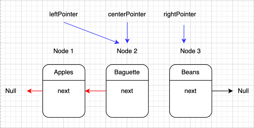 Linked list diagram shows left pointer updated