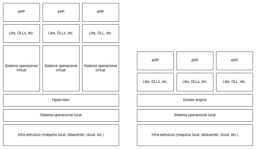 Diagrama mostrando a arquitetura de um ambiente que usa máquinas virtuais em comparação com a arquitetura de um ambiente Docker.