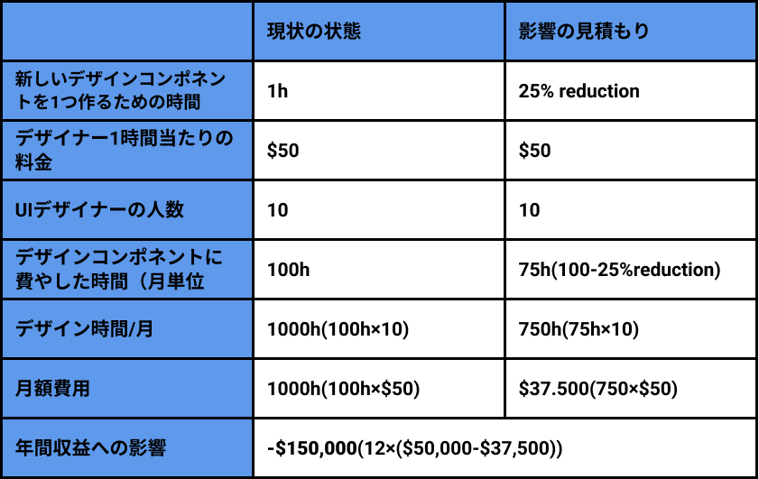 デザインシステムを導入することで、デザイナー1人あたり月25時間の時間を節約することができますね