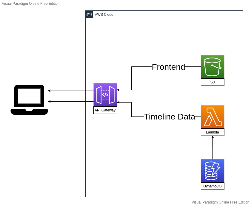 Architecture of the application