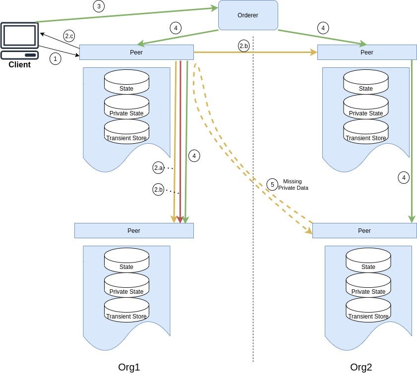 Private Data Flow Diagram in HyperLedger Fabric